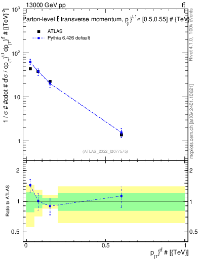 Plot of ttbar.pt in 13000 GeV pp collisions