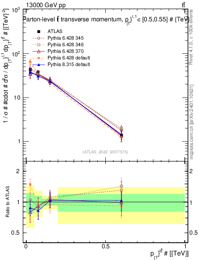 Plot of ttbar.pt in 13000 GeV pp collisions