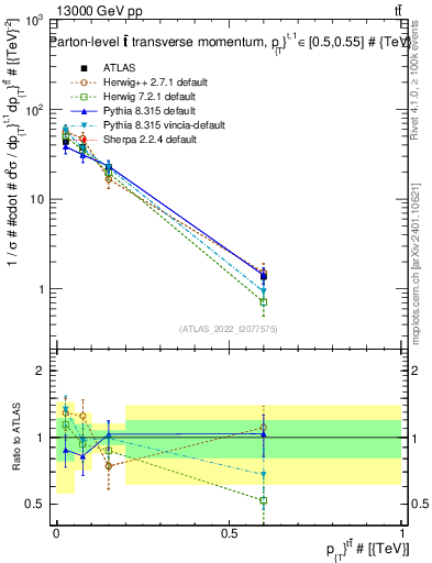 Plot of ttbar.pt in 13000 GeV pp collisions