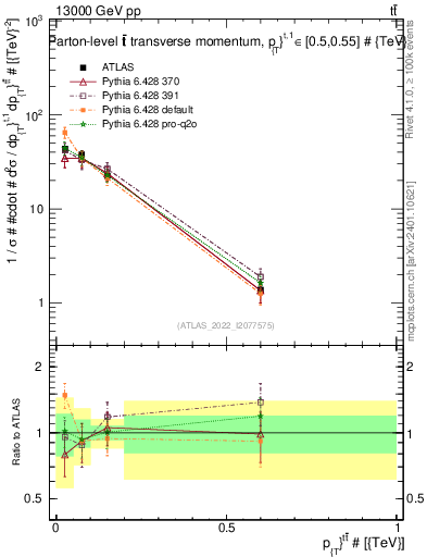 Plot of ttbar.pt in 13000 GeV pp collisions