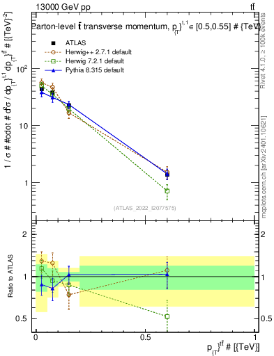 Plot of ttbar.pt in 13000 GeV pp collisions