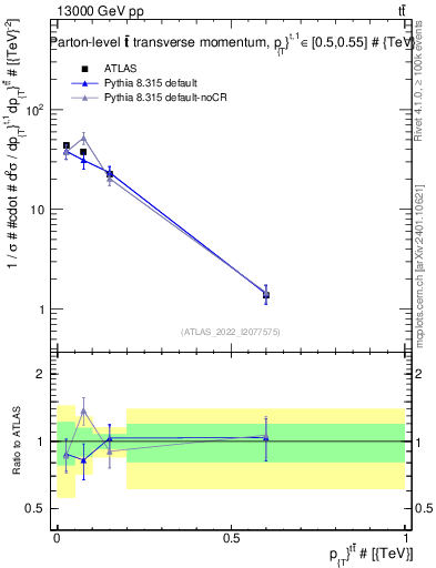 Plot of ttbar.pt in 13000 GeV pp collisions