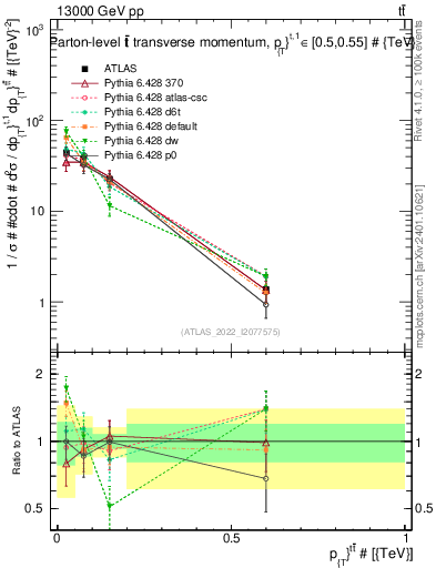 Plot of ttbar.pt in 13000 GeV pp collisions