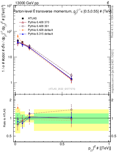 Plot of ttbar.pt in 13000 GeV pp collisions