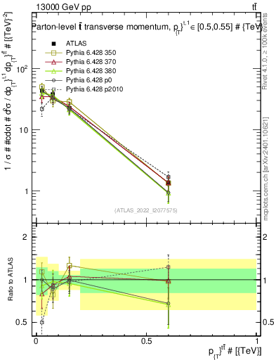 Plot of ttbar.pt in 13000 GeV pp collisions