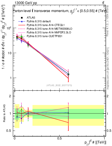 Plot of ttbar.pt in 13000 GeV pp collisions