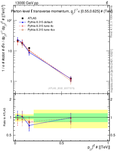 Plot of ttbar.pt in 13000 GeV pp collisions