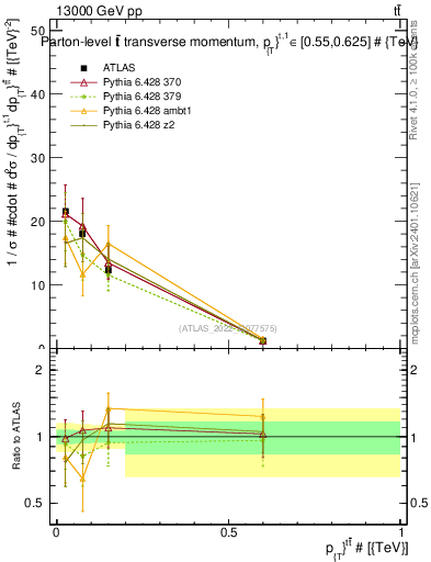 Plot of ttbar.pt in 13000 GeV pp collisions