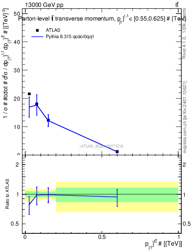Plot of ttbar.pt in 13000 GeV pp collisions