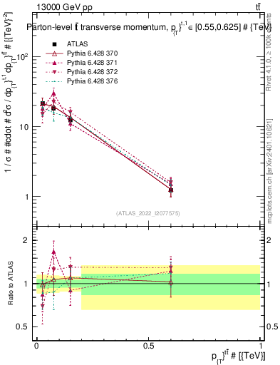 Plot of ttbar.pt in 13000 GeV pp collisions