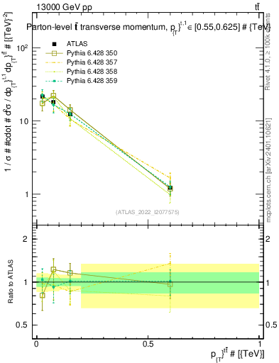 Plot of ttbar.pt in 13000 GeV pp collisions