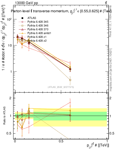 Plot of ttbar.pt in 13000 GeV pp collisions