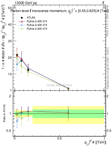 Plot of ttbar.pt in 13000 GeV pp collisions