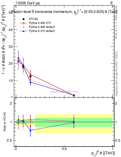 Plot of ttbar.pt in 13000 GeV pp collisions