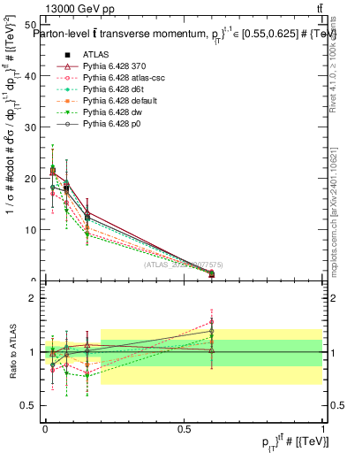 Plot of ttbar.pt in 13000 GeV pp collisions
