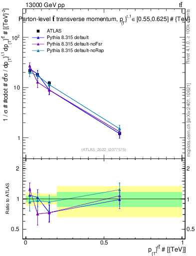 Plot of ttbar.pt in 13000 GeV pp collisions
