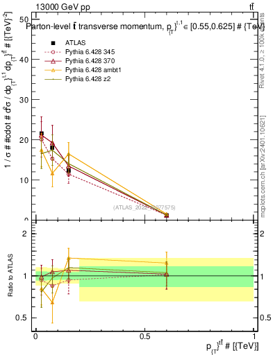 Plot of ttbar.pt in 13000 GeV pp collisions