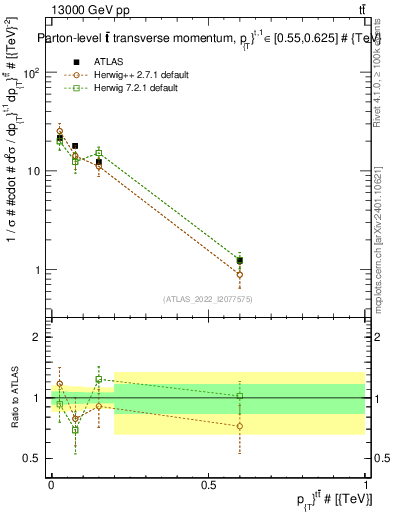 Plot of ttbar.pt in 13000 GeV pp collisions