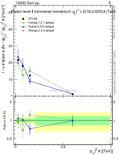 Plot of ttbar.pt in 13000 GeV pp collisions