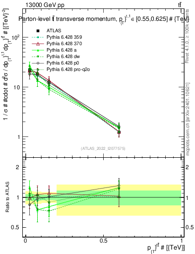 Plot of ttbar.pt in 13000 GeV pp collisions