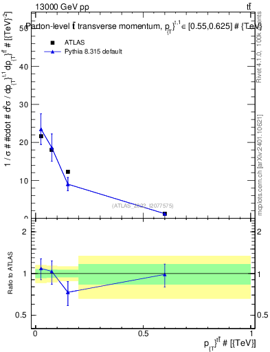 Plot of ttbar.pt in 13000 GeV pp collisions