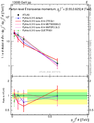 Plot of ttbar.pt in 13000 GeV pp collisions