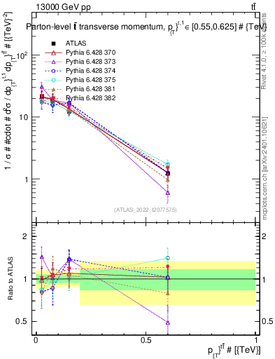 Plot of ttbar.pt in 13000 GeV pp collisions