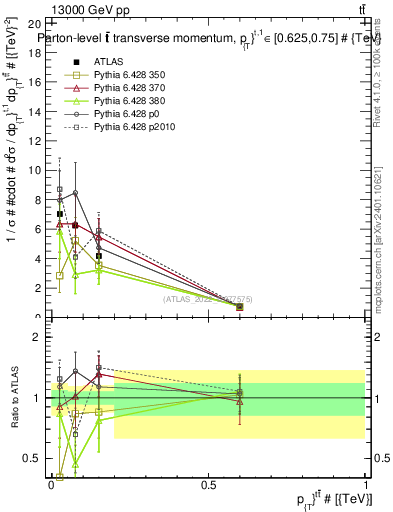 Plot of ttbar.pt in 13000 GeV pp collisions