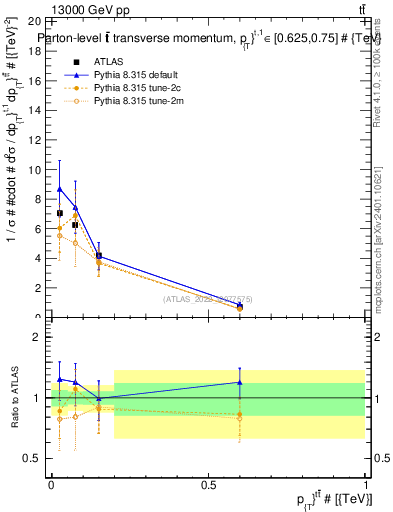 Plot of ttbar.pt in 13000 GeV pp collisions