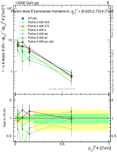 Plot of ttbar.pt in 13000 GeV pp collisions