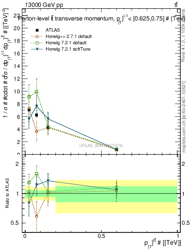 Plot of ttbar.pt in 13000 GeV pp collisions