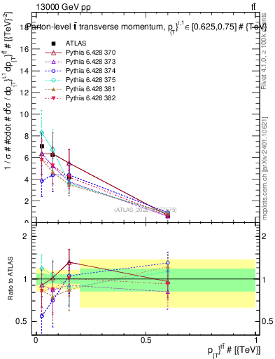 Plot of ttbar.pt in 13000 GeV pp collisions