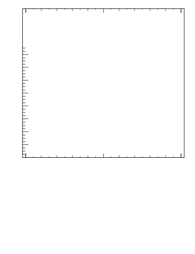 Plot of ttbar.pt in 13000 GeV pp collisions