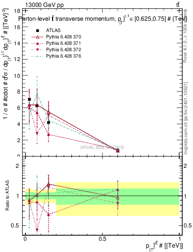 Plot of ttbar.pt in 13000 GeV pp collisions