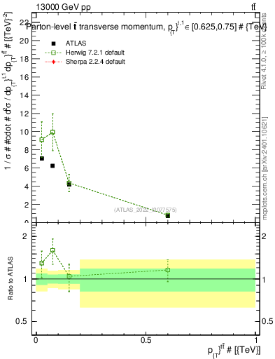 Plot of ttbar.pt in 13000 GeV pp collisions