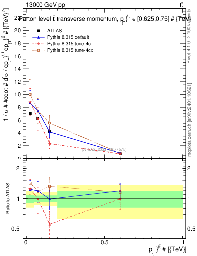 Plot of ttbar.pt in 13000 GeV pp collisions