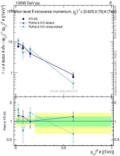 Plot of ttbar.pt in 13000 GeV pp collisions