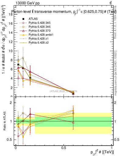 Plot of ttbar.pt in 13000 GeV pp collisions