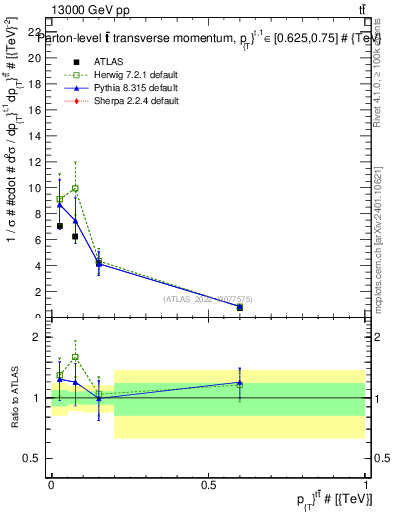 Plot of ttbar.pt in 13000 GeV pp collisions