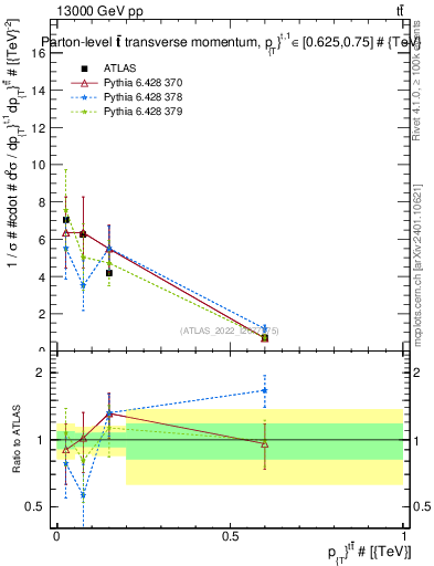 Plot of ttbar.pt in 13000 GeV pp collisions