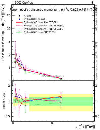Plot of ttbar.pt in 13000 GeV pp collisions