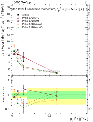 Plot of ttbar.pt in 13000 GeV pp collisions