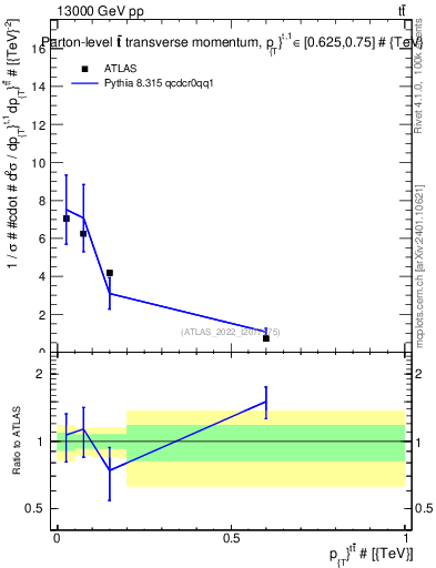 Plot of ttbar.pt in 13000 GeV pp collisions