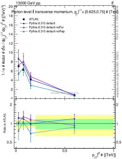 Plot of ttbar.pt in 13000 GeV pp collisions