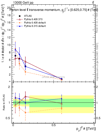Plot of ttbar.pt in 13000 GeV pp collisions