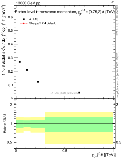 Plot of ttbar.pt in 13000 GeV pp collisions