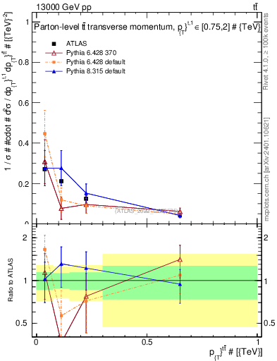 Plot of ttbar.pt in 13000 GeV pp collisions