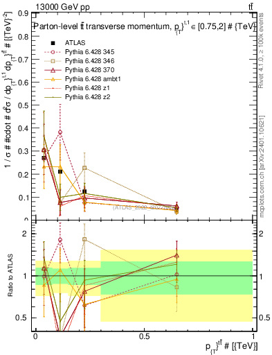 Plot of ttbar.pt in 13000 GeV pp collisions