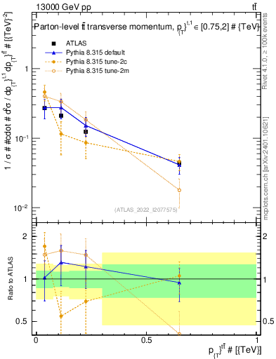 Plot of ttbar.pt in 13000 GeV pp collisions