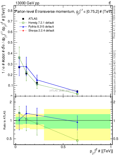 Plot of ttbar.pt in 13000 GeV pp collisions